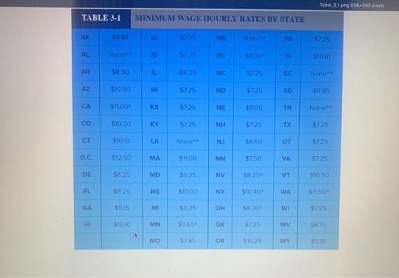 Table 3.1.png 656 583 pixels TABLE 3.1 MINIMUM WAGE HOURLY RATES BY STATE AK $984 $725 Nono $725 None 8 $725 $8.30 51010 $8.5