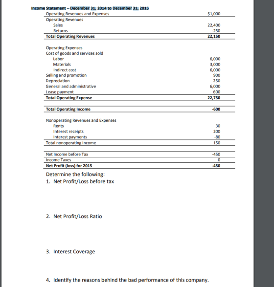 Income Statement- December 31, 2014 to December 31, 2015 Operating Revenues and Expenses Operating Revenues $1,000 Sales Returns 22,400 250 22,150 Total Operating Revenues Operating Expenses Cost of goods and services sold 6,000 3,000 6,000 900 250 6,000 600 22,750 Labor Materials Indirect cost Selling and promotion Depreciation General and administrative Lease payment Total Operating Expense Total Operating Income -600 Nonoperating Revenues and Expenses Rents Interest receipts Interest payments 30 200 -80 150 Total nonoperating Income Net Income before Tax Income Taxes Net Profit (loss) for 2015 -450 -450 Determine the following 1. Net Profit/Loss before tax 2. Net Profit/Loss Ratio 3. Interest Coverage 4. Identify the reasons behind the bad performance of this company.