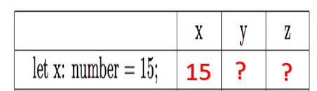 let x: number = 15; 15 ? ?
