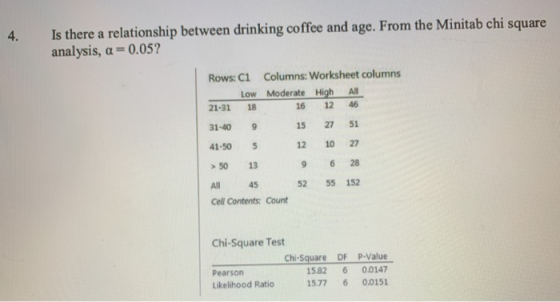 Is there a relationship between drinking coffee and age. From the Minitab chi square analysis, a=0.05? Rows: C1 Columns: Work