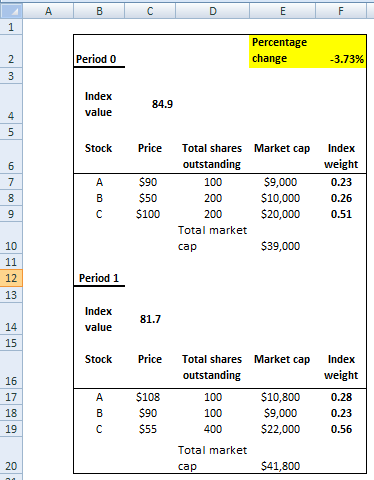 Percentage change Period 0 -3.73% 84.9 value Stock Price Total shares Market cap Index outstanding $9,000 $10,000 $20,000 weight 0.23 0.26 0.51 $100 Total market 10 cap Period 1 81.7 14 value Stock Price Total shares Market cap Index outstanding $108 590 $10,800 $9,000 $22,000 0.56 17 0.23 Total market cap $41,800