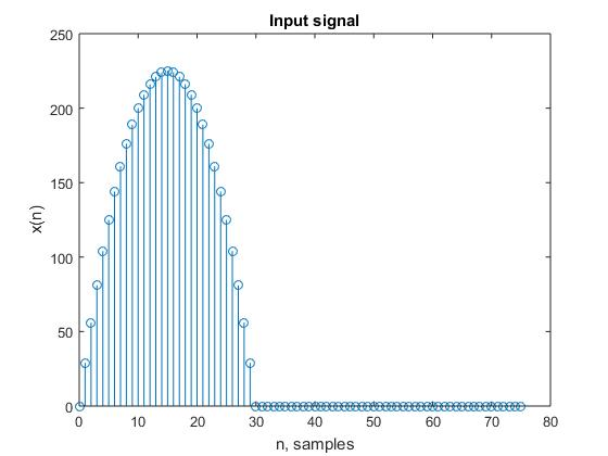 Input signal 250 200 150 100 50 10 20 30 40 50 60 70 80 n, samples