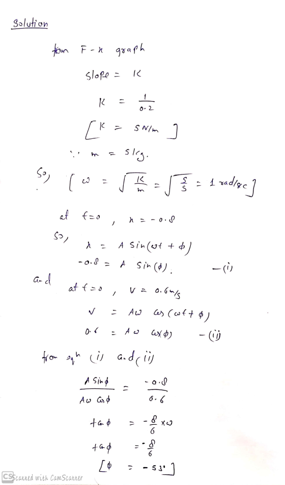 Solution from F-n graph slope = K K = 0-2 [k k = SN/m . 1 skg. 19 co J S S = 1 radisc h = -0.8 / 5o) = A sin (wt + d) -0. Sa
