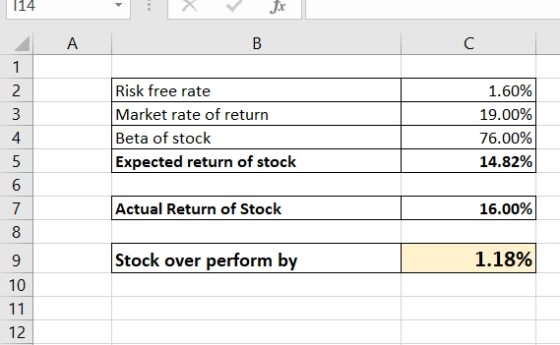 114 ДА В Risk free rate Market rate of return Beta of stock Expected return of stock 1.60% 19.00% 76.00% 14.82% Actual Return