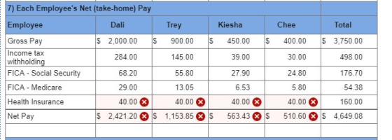 7) Each Employees Net (take-home) Pay Kiesha Chee Total Employee Gross Pay Income tax withholdin FICA Social Security FICA Medicare Health Insurance Dali re $ 2,000.00 284.00 68.20 29.00 40.00 900.00 S450.00 400.00 3,750.00 498.00 176.70 54.38 160.00 1,153.85 X $ 563.43 S 510.60 x S 4,649.08 145.00 55.80 13.05 40.00 39.00 27.90 6.53 40.00 30.00 24.80 5.80 40.00 Net Pay $ 2,421.20 x
