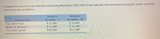 Compute the amount of raw materials used during November if $33,000 of raw materials were purchased during the month and if t