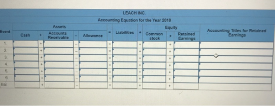LEACH INC. Accounting Equation for the Year 2018 Equity - Liabilities Common Common Allowance Retained Earnings Event Assets