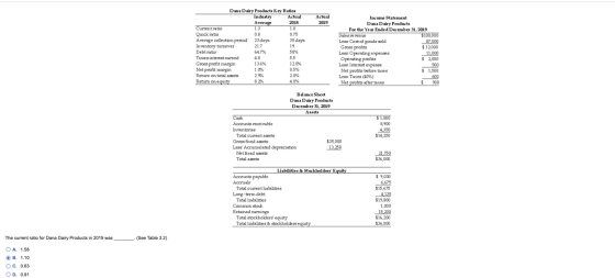 Actual 2019 Dana Dairy Products Key Ratios Industry Actual Average 2018 Current ratio 1.3 1.0 Quick ratio 0.8 0.75 Average co