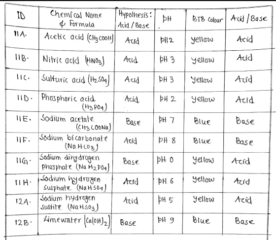 ID bH BTB Colour Acid / Base Chemical Name Hypothesis: & Formula | Acid / Base Acetic acid (CH3 COOH)] Acid 11A ÞH 2 yellow A