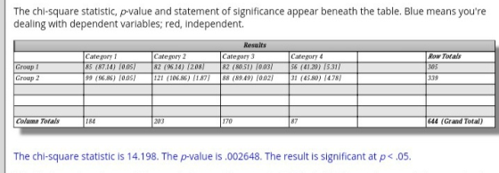 The chi-square statistic, p-value and statement of significance appear beneath the table. Blue means youre dealing with depe