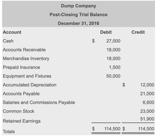 Dump Company Post-Closing Trial Balance December 31, 2016 Account Debit Credit Cash $ Accounts Receivable 27,000 18,000 18,00