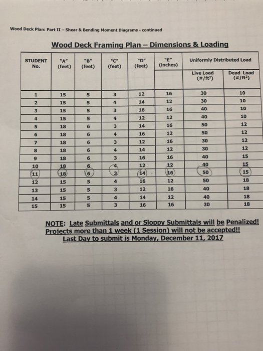 Wood Deck Plan: Part Π-Shear & Bending Moment Diagrams Wood Deck Framing Plan-Dimensions & Loading Uniformly Distributed Load STUDENTI A No. (feet) (feet) (feet) (feet)(inches) Dead Load (#/ft*) Live Load (#/ft2) 30 10 15 15 15 15 18 18 18 18 18 12 14 16 12 14 16 12 14 16 12 16 12 16 12 16 12 16 12 16 12 10 10 10 12 12 12 12 30 5 40 40 50 50 30 30 40 40 5 3 9 10 50 50 40 40 30 15 18 18 18 18 118 63 14 16 15 15 15 5 5 5 16 12 14 16 12 16 12 16 12 14 15 NOTE: Late Submittals and or Sloppy Submittals will be Penalized! Projects more than 1 week (1 Session) will not be accepted!! Last Day to submit is Monday December 11, 2017