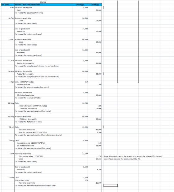 Journal Account Titles and Explanation No. Date Debit (S) Credit ($) 3-Jan 8% Notes Receivable 18,000 Cash 18,000 (To record