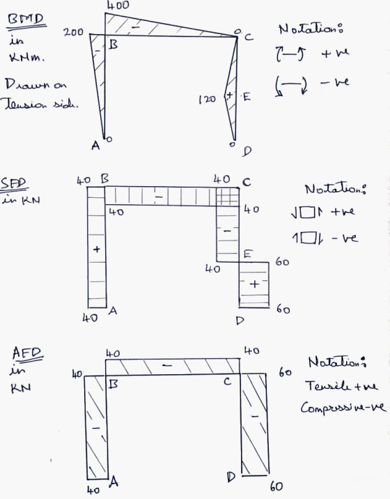 400 BMD 7 200 in Kim. B Notation: 75 the Drown on 62 - ve Tension sidh. 120 +1 E А SED 40 B to C Notation: in KN 40 40 A the