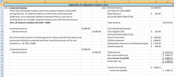 Explanation for adiustment number a and e 2 Adj a Unearned revenue adj e Service revenue $10,090.00 There were 36 prepaid students and 4 new prepaid students were added during february. So total 40 students. So when they would have paid 1200 once, we would have credited unearned revenue, and now on monthly basis we will debit unearned revenue and credit Service revenue Thus, 40 Students multiply with $100 $4000 (31 150) (12 120)+4000S Sales Revenue $ 825.00 (415)+(4 305 90)3*65) Total revenue $10,915.00 $4,000.00 Unearned revenue Service revenue Less: Operating Expenses Cost of goods sold (4 15)+(4 15)+5 60)+(3*45) Fees of Instructors Utilities expenses Depreciation Expense on building and equip Interest Expense 10 $4,000.00 $ 555.00 1,400.00 $ 2,400.00 1,276.25 400.00 12 13 But if the students opt for monthly payments, there would be 36 students only previously credited as unearned and their moonthly revenue will be only credited i.e., 36 *100-$3600 3,600.00 16 17 18 Unearned revenue Service revenue $3,600.00 Total Expense Net Income before tax Less: Income Tax @30% Profit after Tax S 6,031.25 $ 4,883.75 $ 1,465.13 3,418.63 21 S 1,465.13 Income Tax expense Income tax payable 23 $ 1,465.13