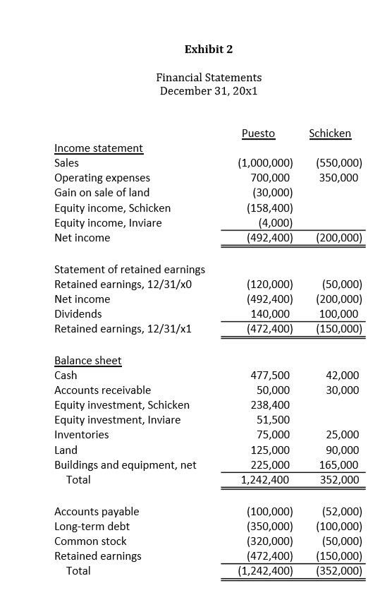 Exhibit 2 Financial Statements December 31, 20x1 Puesto Schicken (550,000) 350,000 Income statement Sales Operating expenses