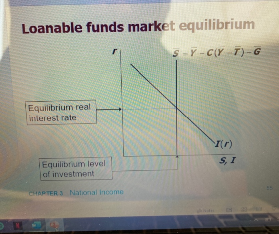 Loanable funds market equilibrium S-Y-C(Y -I)-G Equilibrium real interest rate ID SI Equilibrium level of investment CHAPTER