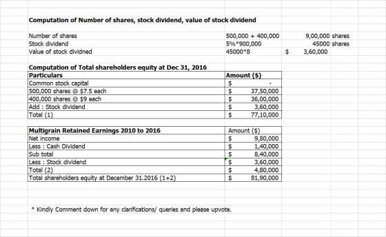 Computation of Number of shares, stock dividend, value of stock dividend Number of shares Stock dividend Value of stock divid
