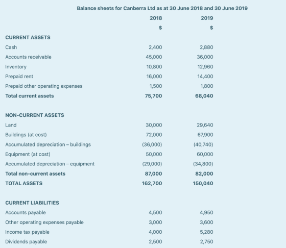 Balance sheets for Canberra Ltd as at 30 June 2018 and 30 June 2019 2018 2019 $ $ CURRENT ASSETS Cash 2,880 Accounts receivab