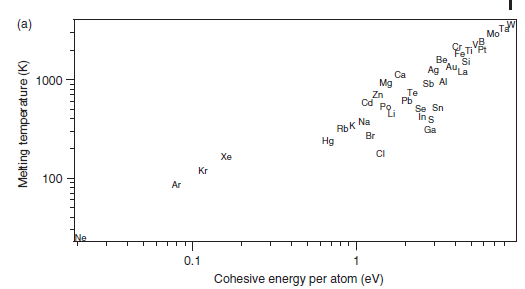 Mo Ti Pt Be, Si Ca Ag AuLa Sb A 1000- o 1000 Mg Zn Te Cd P Se Sn nS 41 RbK Na t ar Hg CI Res Kr 100 挺 0.1 Cohesive energy per atom (ev)