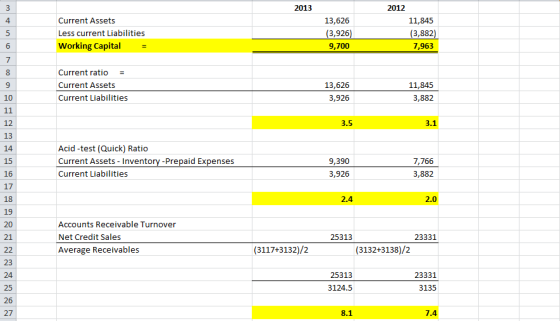 2013 2012 Current Assets Less current Liabilities Working Capital = 13,626 (3,926) 9,700 11,845 (3,882) 7,963 Current ratio =