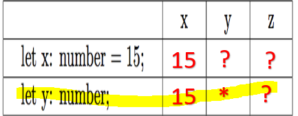 15 ? ? let x: number = 15; let y: number, 15