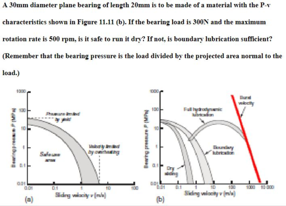 A 30mm diameter plane bearing of length 20mm is to be made of a material with the P-v characteristics shown in Figure 11.11 (