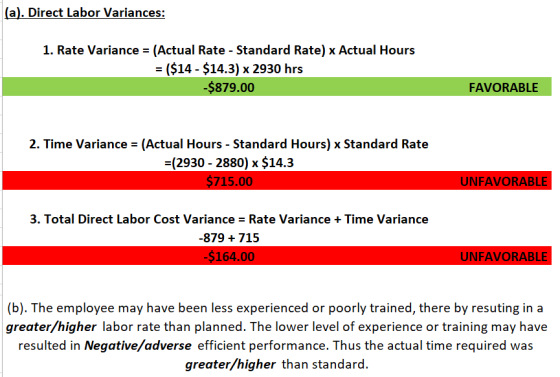 (a). Direct Labor Variances: 1. Rate Variance (Actual Rate Standard Rate) x Actual Hours - ($14 - $14.3) x 2930 hrs -$879.00 FAVORABLE 2. Time Variance (Actual Hours -Standard Hours) x Standard Rate -(2930 - 2880) x $14.3 $715.00 UNFAVORABLE 3. Total Direct Labor Cost Variance Rate Variance Time Variance -879715 $164.00 UNFAVORABLE (b). The employee may have been less experienced or poorly trained, there by resuting in a greater/higher labor rate than planned. The lower level of experience or training may have resulted in Negative/adverse efficient performance. Thus the actual time required was greater/higher than standard.