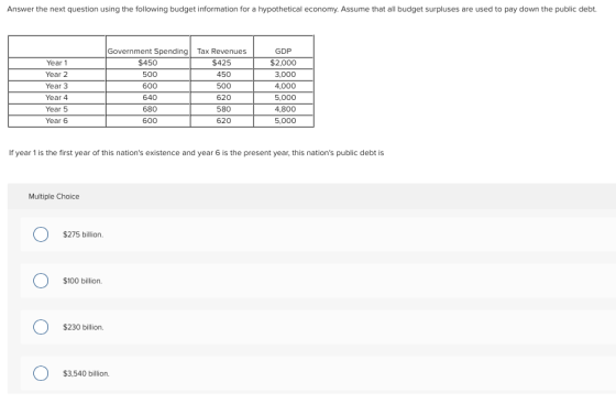 Answer the next question using the following budget information for a hypothetical economy. Assume that all budget surpluses are used to pay down the public debt Government Spending Tax Revenues Year 1 Year 2 Year 3 Year 4 Year 5 Year 6 $450 500 600 640 680 600 $425 450 500 620 580 620 GDP 2,000 3,000 4,000 5,000 4,800 5,000 If year 1 is the first year of this nations existence and year 6 is the present year, this nations public debt is Multiple Choice $275 billion. $100 billion. $230 billion. $3,540 bilion.