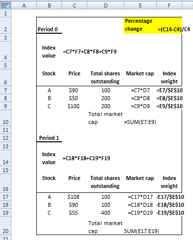 Percentage Period 0 change -C14-C4)/C4 value Price Total shares Market cap Index 590 $100 Stock outstanding 100 weight C7 D7 E7/SE$10 -C8 D8 -E8/SE$10 -C9 D9 -E9/SE$10 Total market 10 cap -SUM(E7:E9) 12 Period 1 +C18 F18+C19*F19 14 15 value Price Total shares Market cap Index weight Stock 16 17 18 19 outstanding 100 100 $108 590 -C17 D17 E17/SES10 -C18 D18 E18/SE$10 -C19 D19 E19/SE$10 Total market 20 cap SUM(E17: E19)