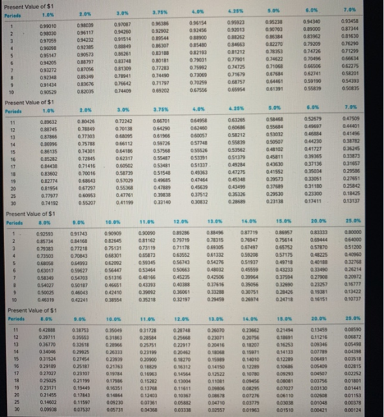 Present Value of $1 Periods 1.0% 70% 50% 2.05 3.ON 095923 0.95220 2010 0.82270 099010 0.98030 0.97059 0.96098 0.95147 0.94205