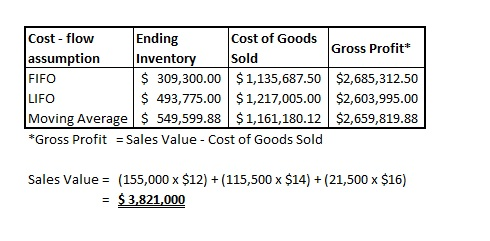 Cost flow Ending assumption FIFO LIFO Moving Average $ 549,599.88 $1,161,180.12 $2,659,819.88 Gross ProfitSales Value Cost of Goods Sold Cost of Goods Gross Profit Inventory S309,300.00 $1,135,687.50 $2,685,312.50 $ 493,775.00 $1,217,005.00 $2,603,995.00 Sold Sales Value = (155,000 x $12) + (115,500 x $14) + (21,500 x $16) -$3,821000