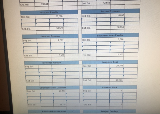 12,658 20,844 End. Bal End. Bal Accrued Expenses Accounts Payable 30,520 Beg. Bal 18,653 Beg. Bal 30,520 End Ba 18,653 End. Ba Short-term Notes Payable 6,376 Unearned Revenue Beg Bal 8,587 Beg Ba 8,587 End. Ba 6,376 End. Bal Dividends Payable Long-term Debt Beg. Bal 29,303 End Ba End. Bal 29,303 Other Noncurrent Liabilities Common Stock Beg Bal 28.157 Beg Bal End Ba 28.157 End Bal Additional Paid-in Capital Retained Earnings