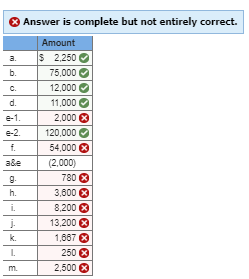 Answer is complete but not entirely correct. Amount $ 2.250 75,000 12.000 11,000 2,000® 120,000 54,000 (2.000) 7803 3,800 8.2