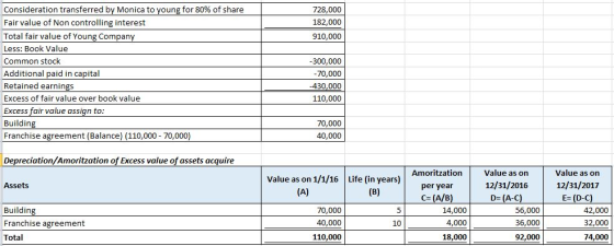 728,000 182,000 910,000 Consideration transferred by Monica to young for 80% of share Fair value of Non controlling interest