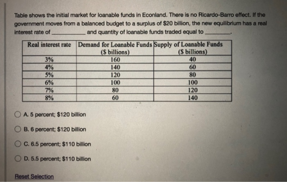 Table shows the initial market for loanable funds in Econland. There is no Ricardo-Barro effect. If the government moves from