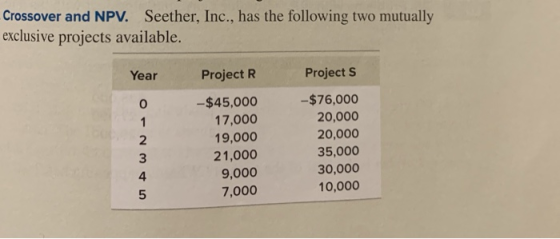 Crossover and NPV. Seether, Inc., has the following two mutually exclusive projects available. Year Project R Project S -$45,