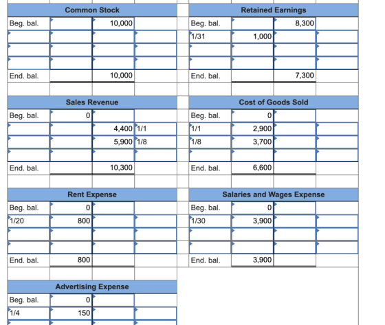 Common Stock 10,000 Beg. bal. Beg. bal. 1/31 Retained Earnings 8,300 1,000 End. bal. 10,000 End. bal. 7,300 Cost of Goods Sol