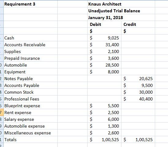 Knaus Architect Unadjusted Trial Balance January 31, 2018 Debit Requirement 3 Credit Cash Accounts Receivable Supplies Prepai