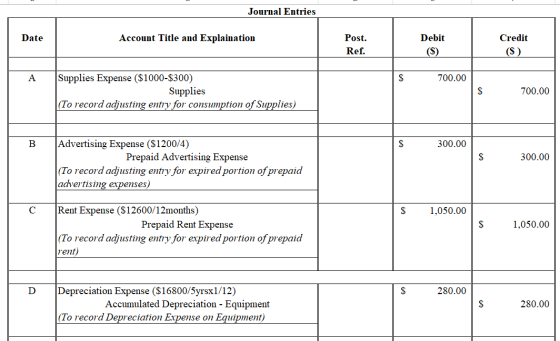 Journal Entries Date Account Title and Explaination Post. Ref. Debit (S) Credit (S) 700.00 Supplies Expense ($1000-$300) Supp