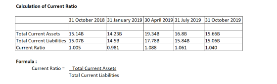 Calculation of Current Ratio 31 October 2018 31 January 2019 30 April 2019 31 July 2019 31 October 2019 16.8B Total Current A
