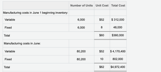 Number of Units Unit Cost Total Cost Manufacturing costs in June 1 beginning inventory: $52 312,000 Variable Fixed Total Manu