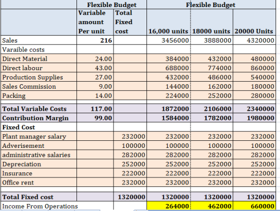 Flexible Budget Variable Total Flexible Budget Per unit cost 16,000 units 18000 units |20000 Units 4320000 Sales Varaible costs Direct Material Direct labour 216 AGi 24.00 43.00 Azi 774000 480000 688000 432000 144000162000 Production Supplies 540000 Sales Commission Packing Total Variable Costs Contribution Margin Fixed Cost Plant manager salai Adverisement administrative salaries Depreciation Insurance Office rent 180000 14.00 252000 1872000 2106000 117.00 99.00 2340000 1980000 2:820TT 100000 282000282000 252000 232000 232000 232000 2i2T 252000 252000 252000 232000 232000 232000 232000 Total Fixed cost Income From Operations 1320000 132000013200001320000 660000 264000 462000