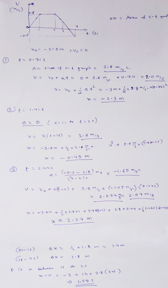 (mis) An= Area of urt groß 260= -3.0m VSO 0 t= 0.715 a= slope of urt graph = 2.8 misa v= votat = out 2.8 m X 0.715 = 2.omis x