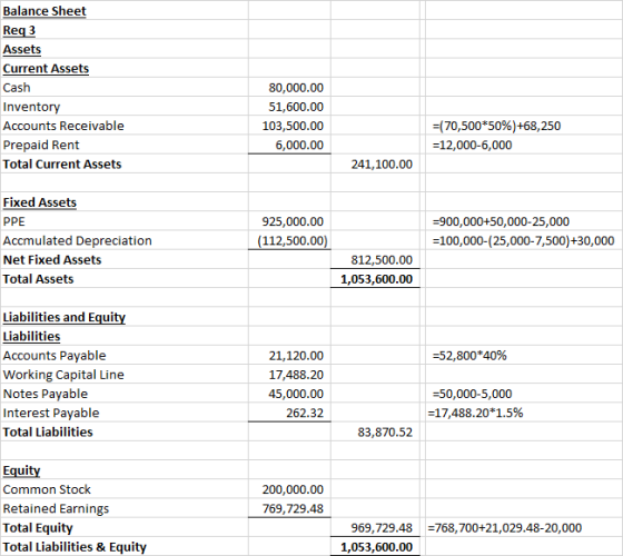 Balance Sheet Req3 Assets Current Assets Cash Inventory Accounts Receivable Prepaid Rent Total Current Assets 80,000.00 51,60