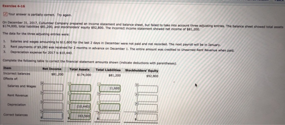 Exercise 4-16 Your answer is partially correct. Try again. On December 31, 2017, Cullumber Company prepared an income statement and balance sheet, but failed to take into account three adjusting entries. The balance sheet showed total assets and equity $92,800. The incorrect income statement showed net income of $81,200. $174,000, total liabilities $81,200, and stockholders The data for the three adjusting entries were: 1. Salaries and wages amounting to $11,600 for the last 2 days in December were not paid and not recorded. The next payroll will be in January. Rent payments of $9,280 was received for 2 months in advance on December 1. The entire amount was credited to Unearned Rent Revenue when paid. 3. Depreciation expense for 2017 1s $10,440 Complete the following table to correct the financial statement amounts shown (indicate deductions with Item Incorrect balances Effects of parentheses) Total Liabilities $81,200 Net Income Total Assets $174,000 Stockholders E quity $92,800 81,200 Salaries and Wages 11,600 Rent Revenue Depreciation 10,440) Correct balances 163,