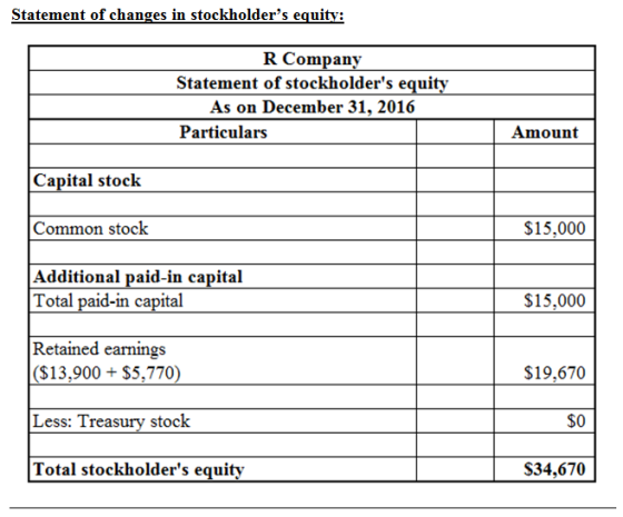 R Company Statement of stockholders equity As on December 31, 2016 Particulars Amount Capital stock Common stock $15,000 Add