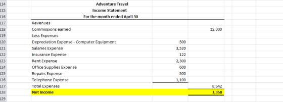 115 116 118 12,000 119 SSSSS Adventure Travel Income Statement For the month ended April 30 Revenues Commissions earned Less