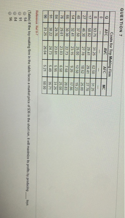 QUESTION 7 Costs for Toy-Making Firm ATC AVC AFC 93.75 17 58.82 27 46.30 37.50 54 32 41 66 3030 76 29.61 84 29.76 30.22 96 31.25 31.25 29.41 27.78 25.00 23.15 22.73 23.03 23.81 24.73 26.04 62 50 31 25 27.78 1852 25.00 12 50 19.23 17.86 20.83 25.00 31.25 35.71 50.00 40 9.26 7.58 6.58 5.95 5.49 5.21 Reference Ref 8-7 (Table) If the toy-making firm in the table faces a market price of $36 in the short run, it will maximize its profits by producing toys O 54 O 91 O 84 0 96