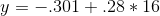 y = -.301 + .28*16